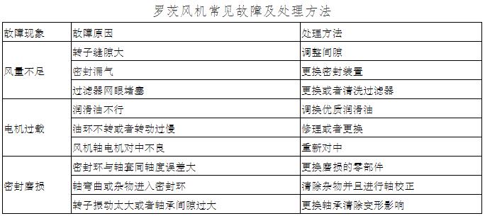 羅茨風(fēng)機常見故障維修方法