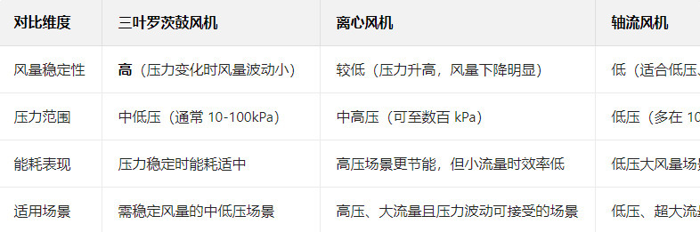 與離心風(fēng)機(jī)、軸流風(fēng)機(jī)等相比,，三葉羅茨鼓風(fēng)機(jī)的獨(dú)特價(jià)值