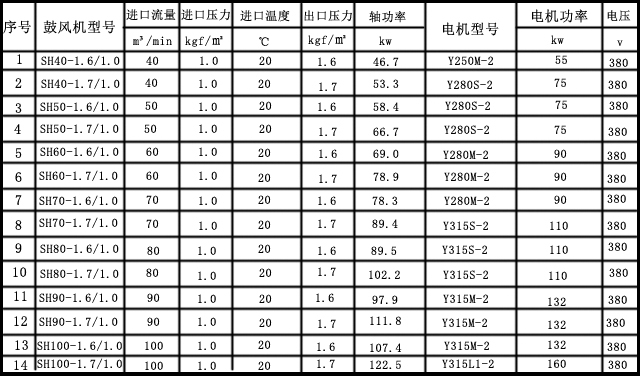 單級(jí)高速離心鼓風(fēng)機(jī)主要技術(shù)參數(shù)