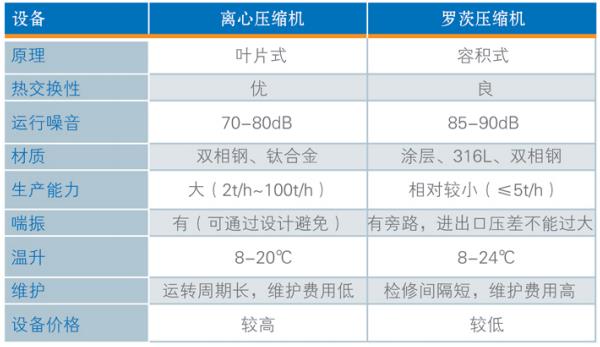 豐源單級離心蒸汽壓縮機(jī)與羅茨蒸汽壓縮機(jī)對比